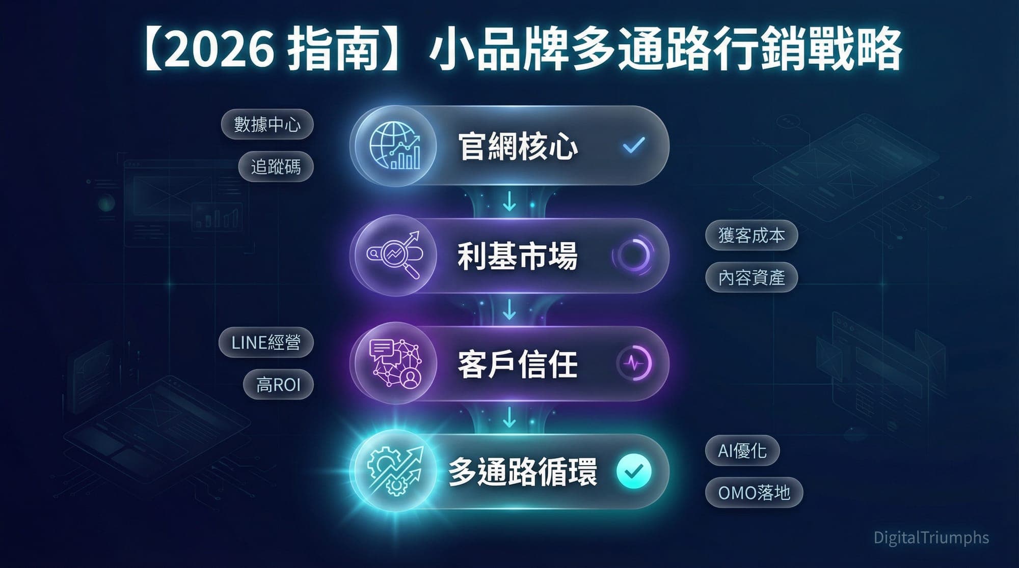 【2026 指南】小品牌多通路行銷戰略:三階段架構、通路比較與 KPI 設定
