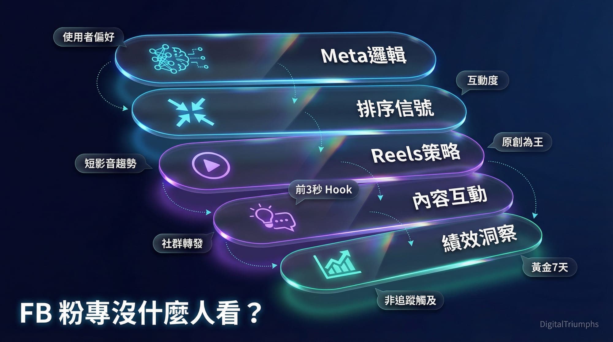 Facebook 演算法全解析:2026 年 7 大策略讓你的粉專觸及率不再低迷、流量翻倍!