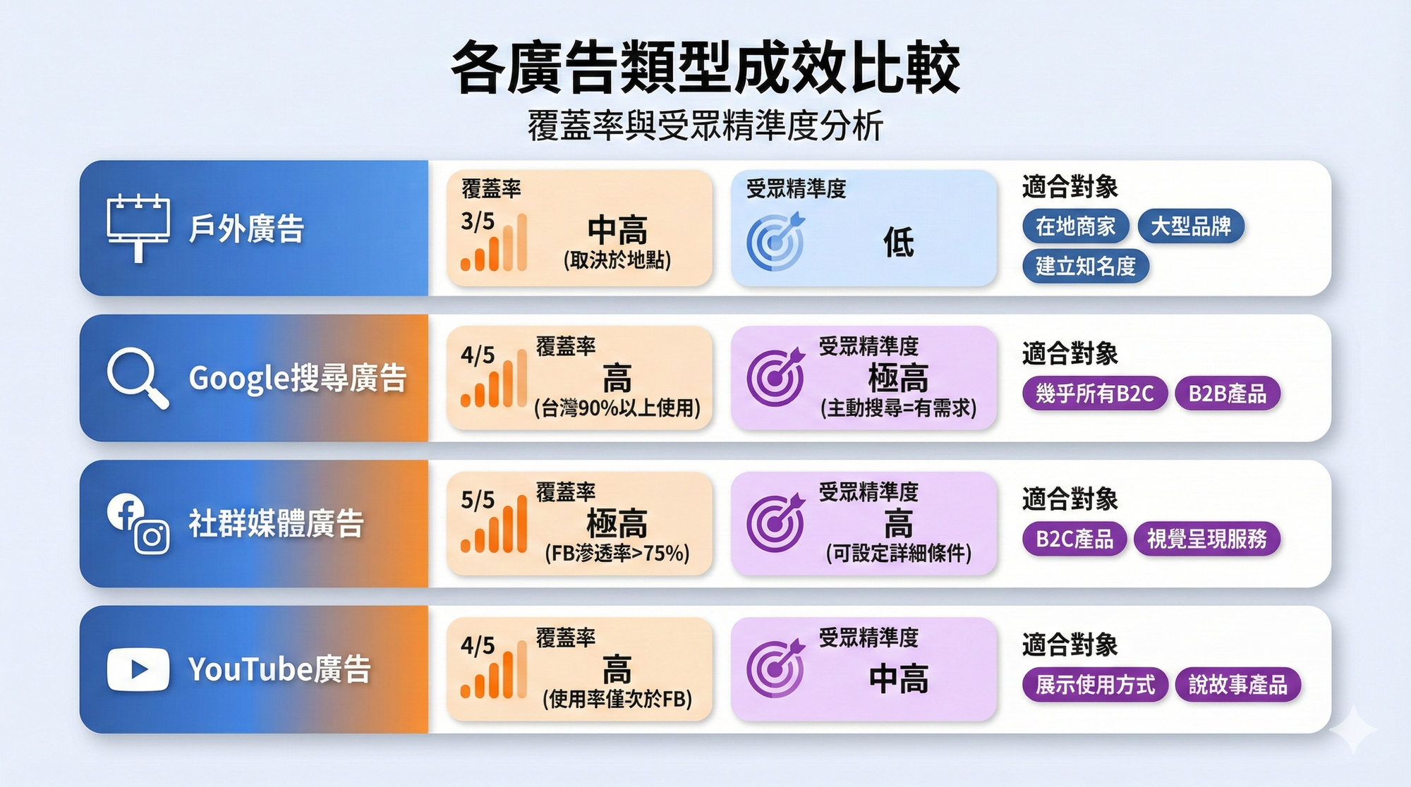 各種廣告類型的成效比較，看看哪個比較適合你？