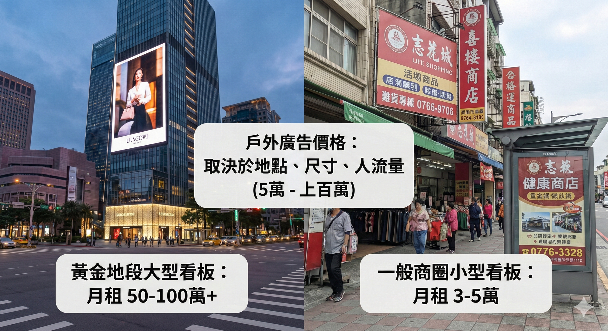戶外廣告 一個月 5 萬到上百萬都有可能，取決於地點、尺寸、人流量。