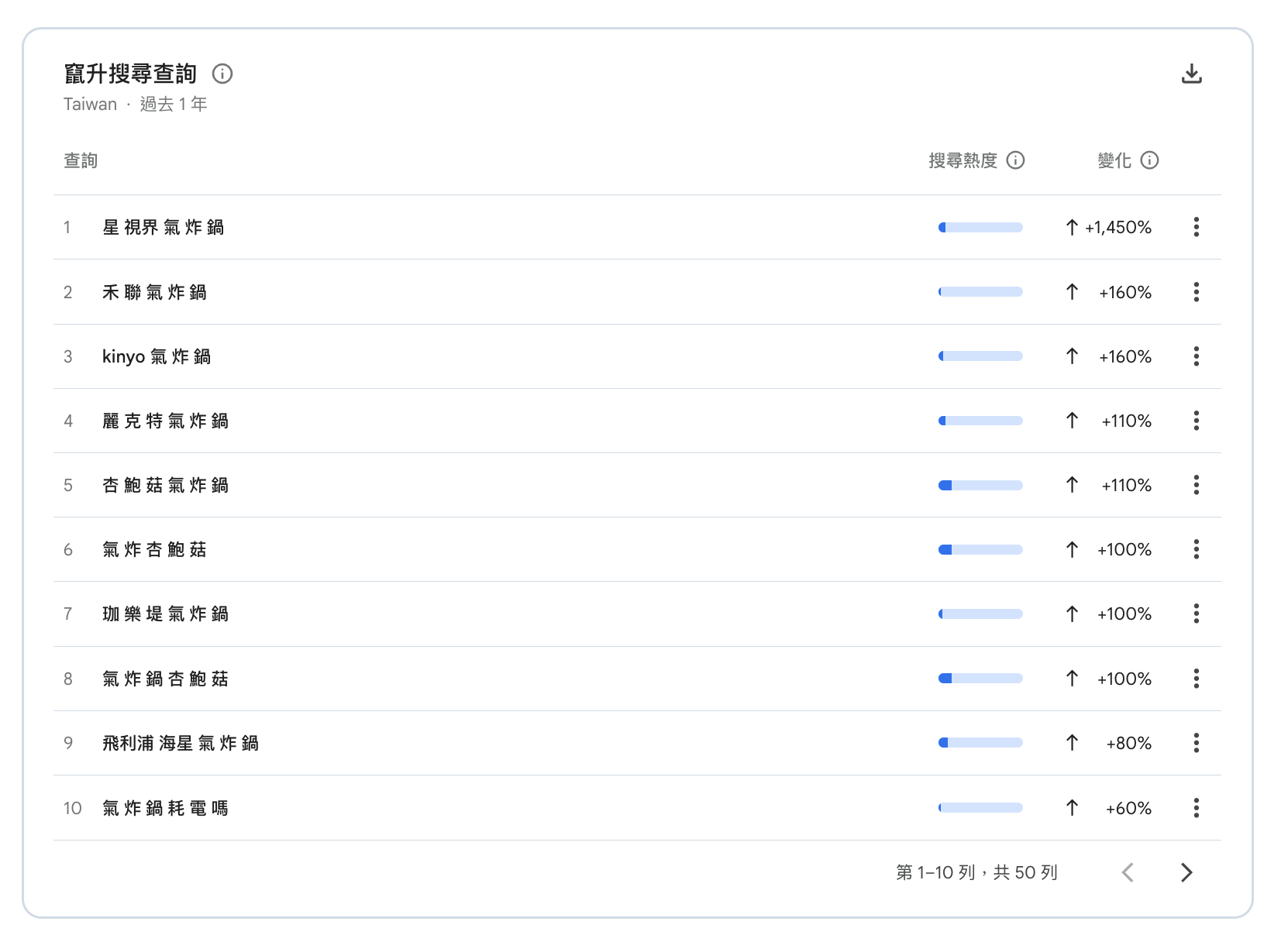 Google Trens 裡的「竄升搜尋」是金礦，它顯示的是最近搜尋量暴增的相關詞彙。