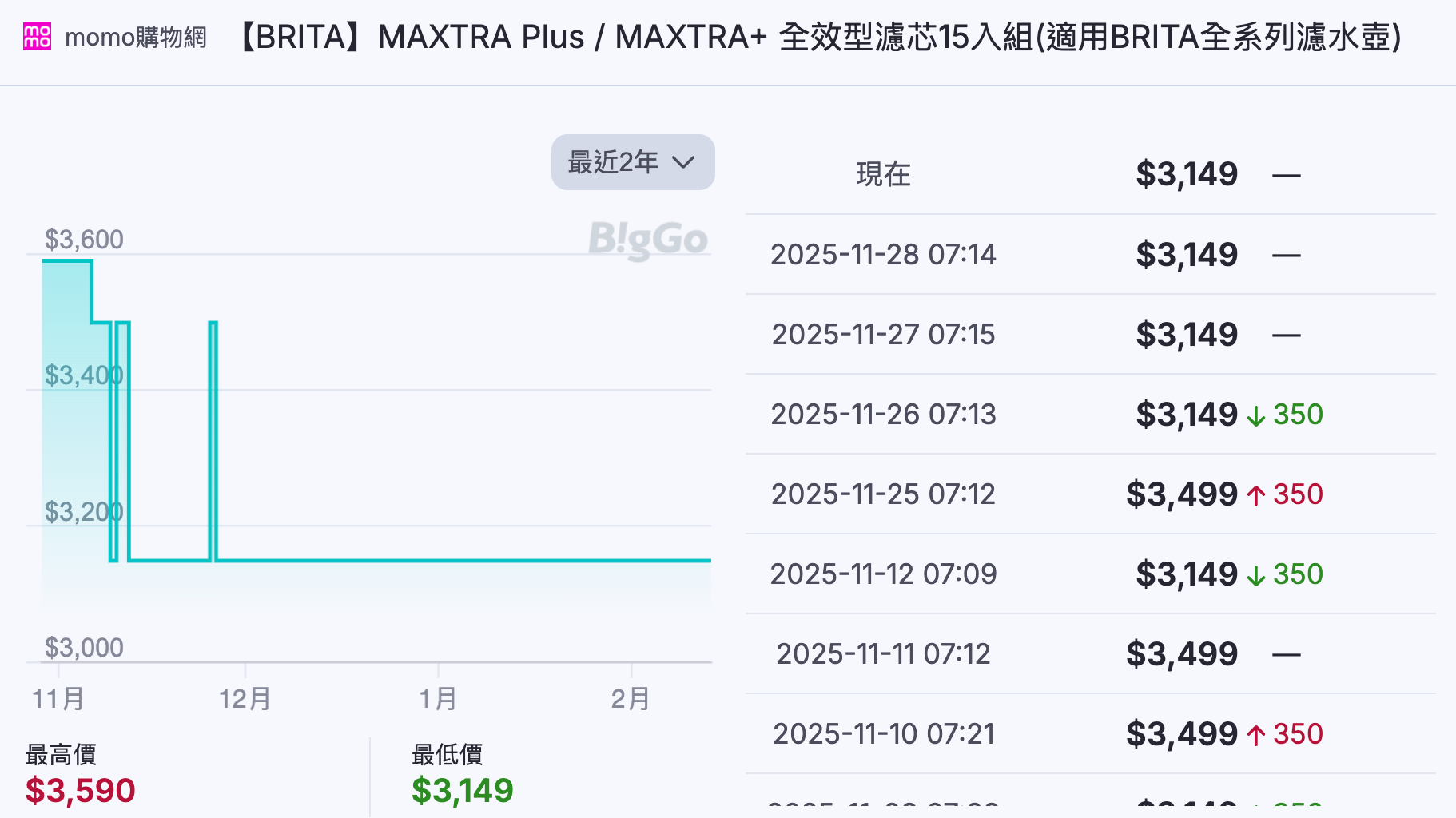 Brita 原廠濾心（MAXTRA+ 15 入組）：$3,149-$3,590，波動幅度約 $441。價格穩定，落差不大。