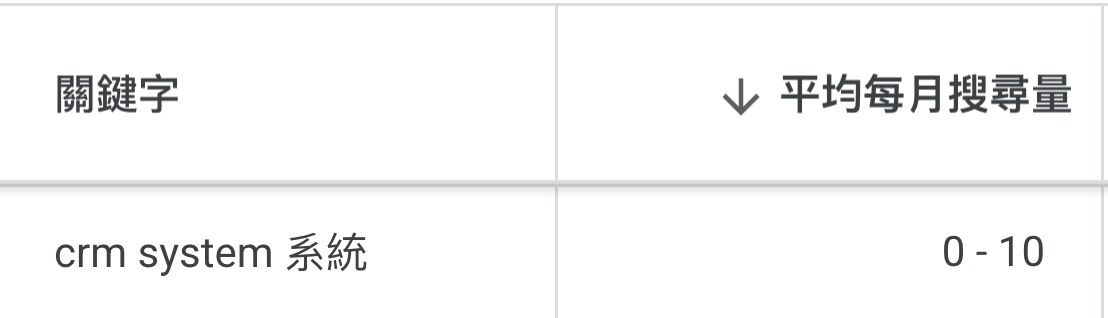 比如：「CRM system 系統」這個關鍵字詞的 Google 每月搜尋量就不到 10。 數據來源：Google 關鍵字規劃工具