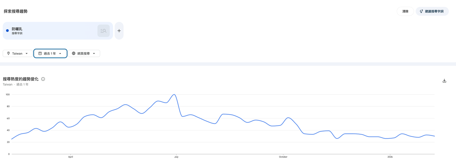 使用 Google Trends 查看指定關鍵詞過去 12 個月的數據：看清不同月份的具體波動，有利提早備貨與安排促銷活動時程